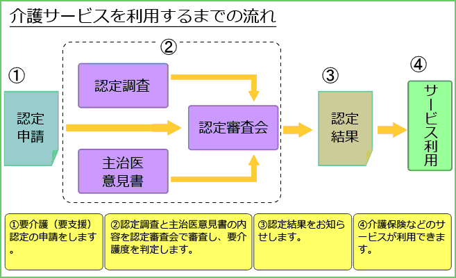 介護保険 鳥栖地区広域市町村圏組合ホームページ サービス利用のしかた 介護保険のサービスをご利用の際は まず要介護 要支援 認定申請から