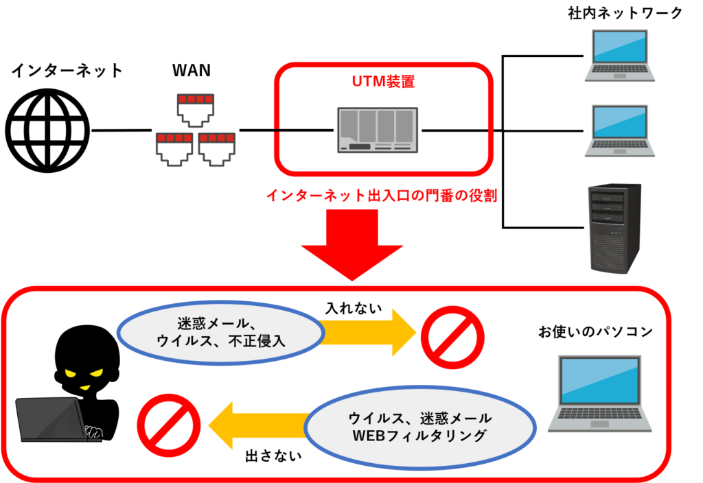 UTMのネットワーク構成についての説明図